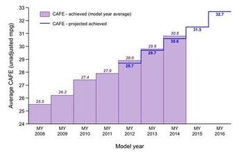 Real-World CAFE Performance Exceeds NHTSA Targets