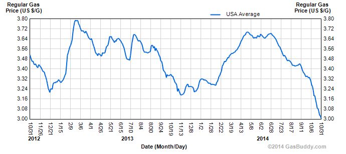 average gas price dips to 3 per gallon