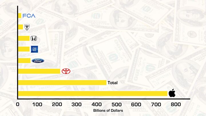 apple s market cap eclipses automakers