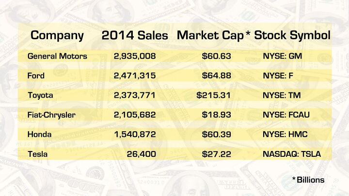 apple s market cap eclipses automakers