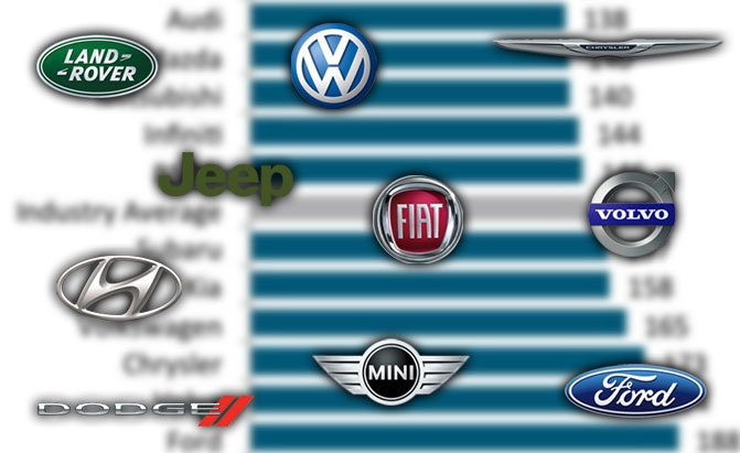 Top 10 Least Dependable Automakers