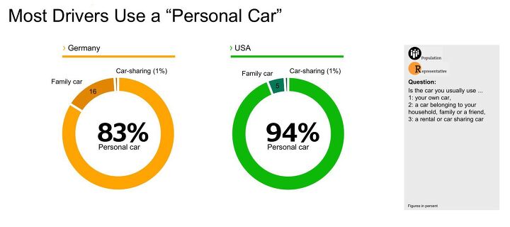 millennials like cars dislike evs survey