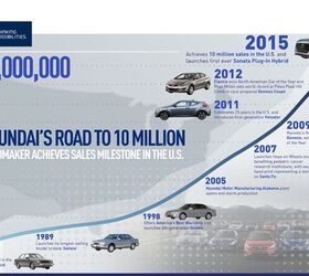 Hyundai Has Sold 10M Vehicles in the US
