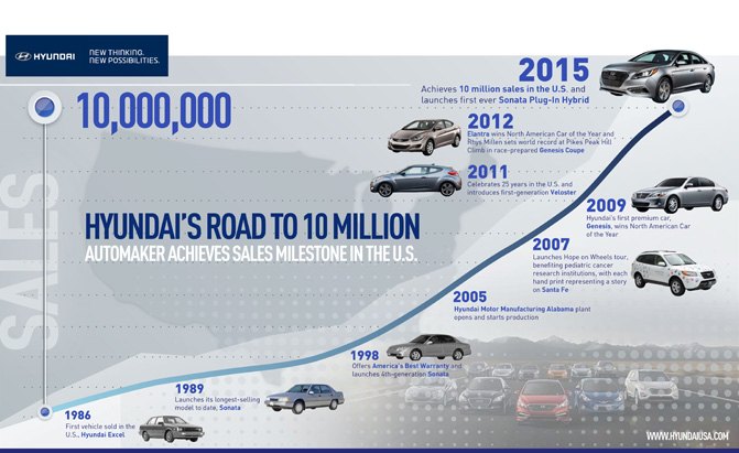 Hyundai Has Sold 10M Vehicles in the US
