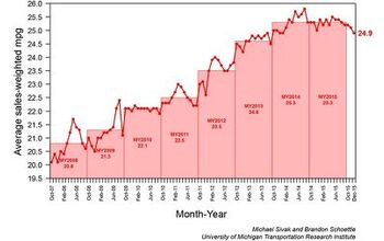 US Average Vehicle Fuel Economy Down as Fuel Prices Drop
