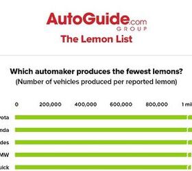 Toyota Tops, Fiat Flops in AutoGuide's 1st Annual Lemon List