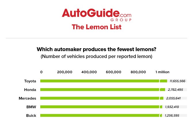 toyota tops fiat flops in autoguide s 1st annual lemon list