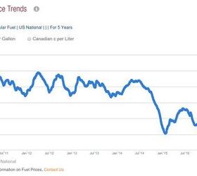 Why Are Gas Prices so Low?