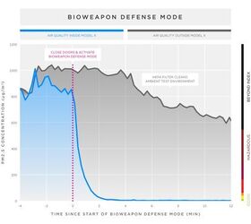 tesla model x puts its bioweapon defense mode to the test