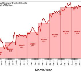Average Fuel Economy Continues to Decline in September