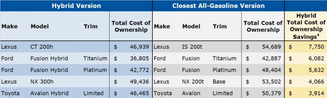 40 percent of hybrids cost less to own than gas powered equivalents