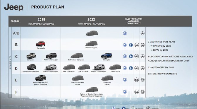 jeep s future product strategy includes hybrids and autonomy