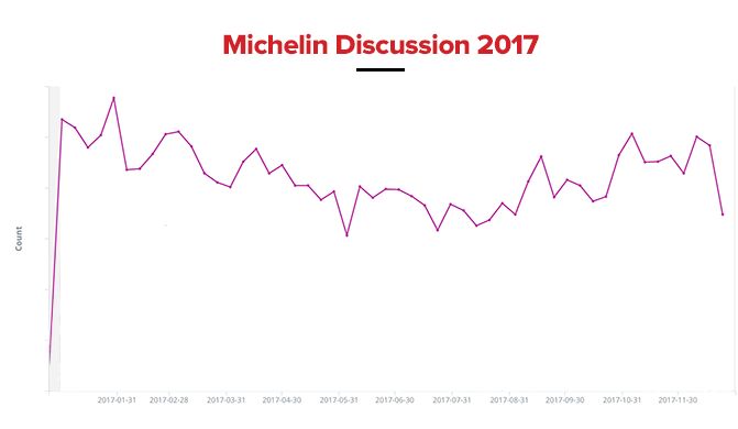 michelin dominates the conversation among automotive influencers