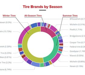 Michelin Dominates the Conversation Among Automotive Influencers ...