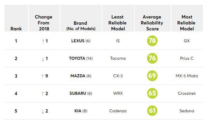 japanese brands shine american automakers tumble in consumer reports latest