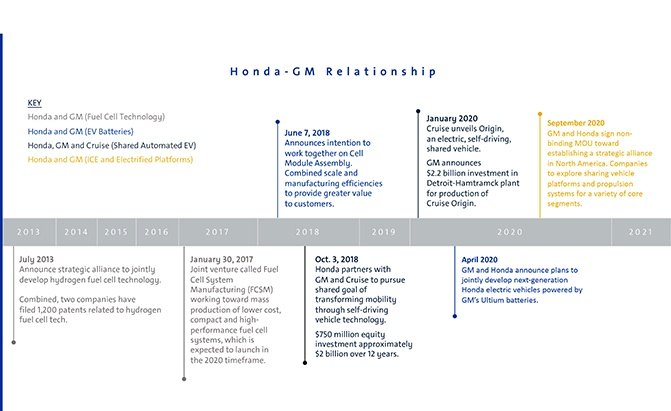 gm and honda enter a higher partnership in north america