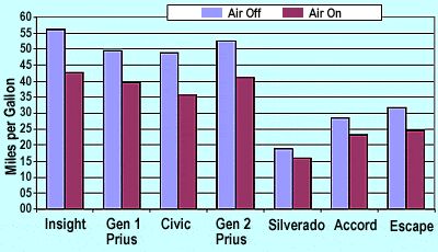 air conditioning and hybrid mileage