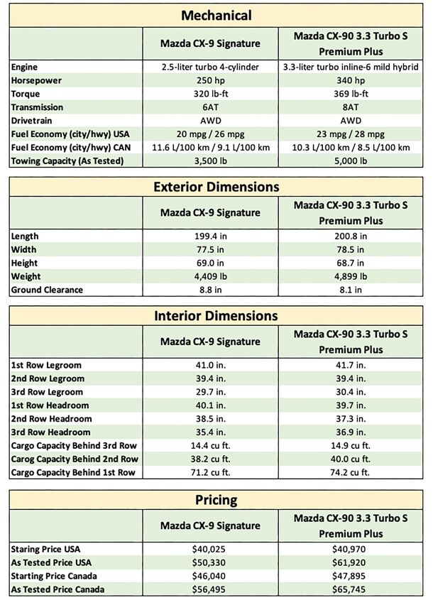 mazda cx 90 vs mazda cx 9 comparison