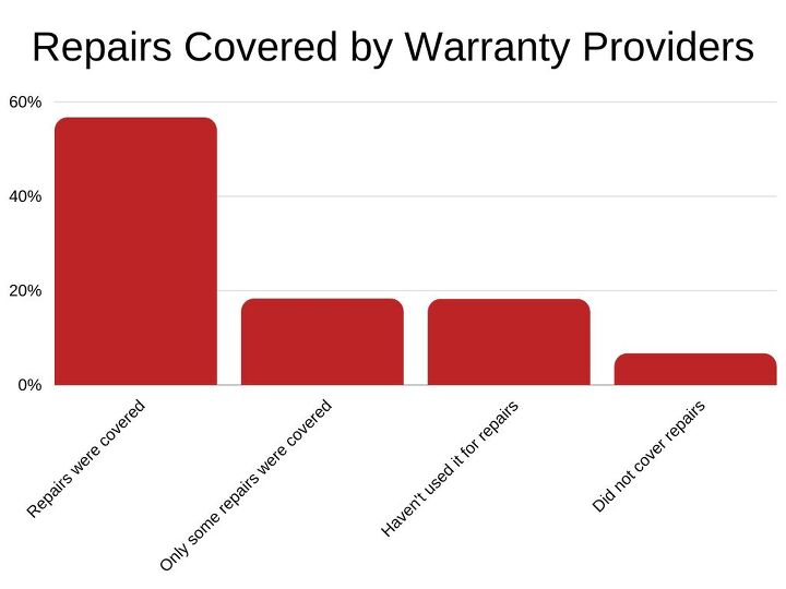 best extended warranty for cars over 100k miles april 2023 guide