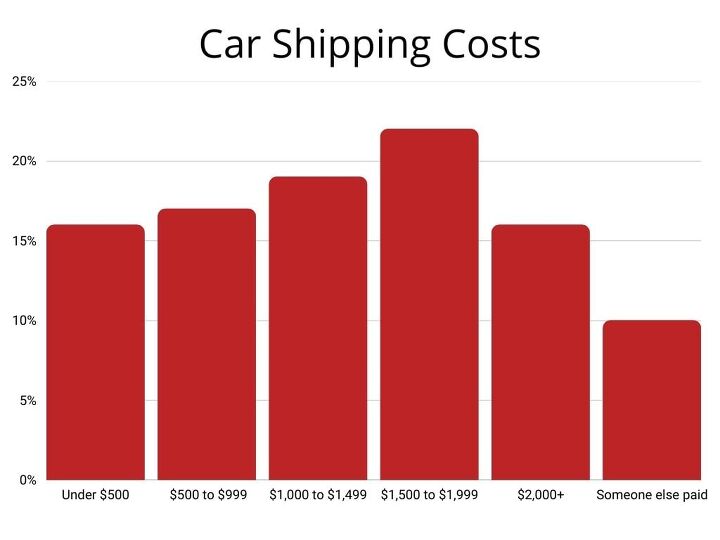 7 best car shipping companies