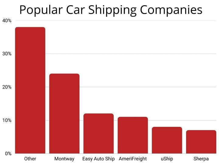 7 best car shipping companies