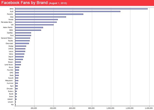 bmw audi first automakers with over 1 million facebook fans