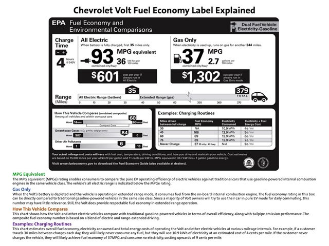 chevy volt gets 37 93 mpg rating 60 mpg average