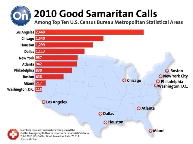 los angeles drivers ranked first in good samaritan calls according to onstar