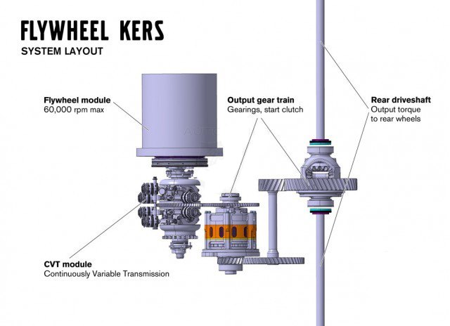 Volvo Engineering Flywheel KERS System That Adds Power, Saves Fuel [Video]