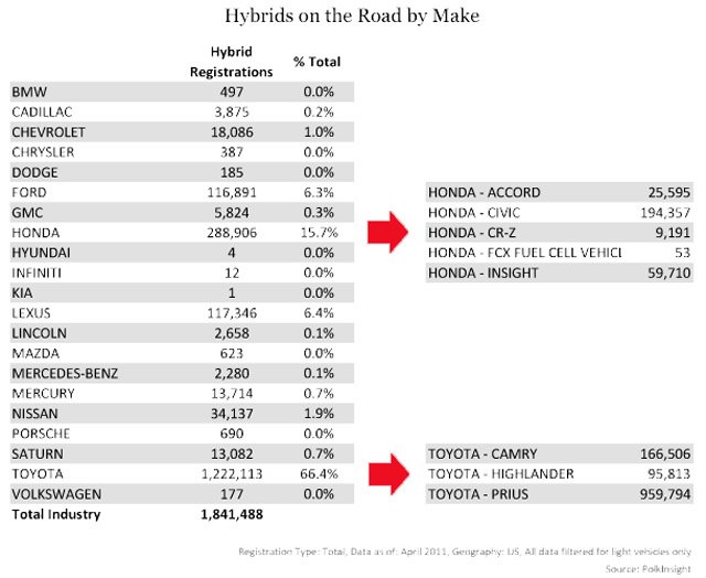 two thirds of all hybrids on the road are toyotas