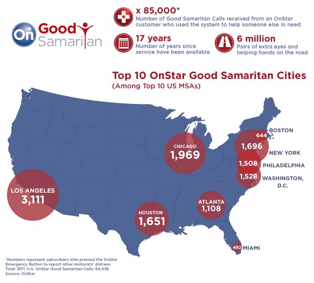 OnStar Ranks Most Helpful American Cities