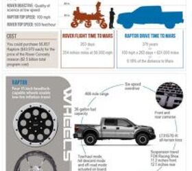 ford f 150 raptor takes on mars rover in ridiculous infographic