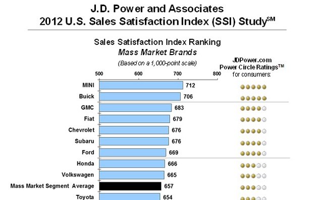 MINI, Lexus Top 2012 J.D. Power Sales Satisfaction Index