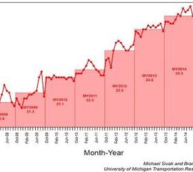 Average US Fuel Economy Drops for Third Straight Month