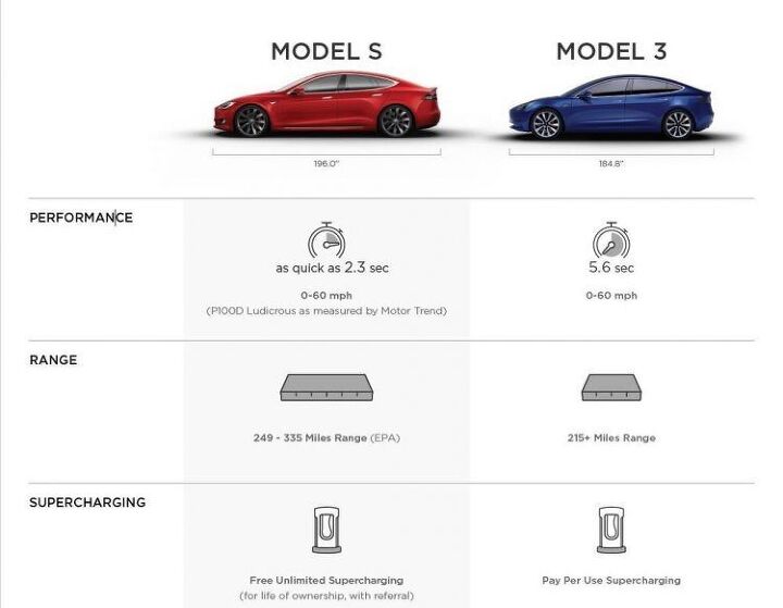 Tesla Model 3 to Offer at Least 215 Miles of Range