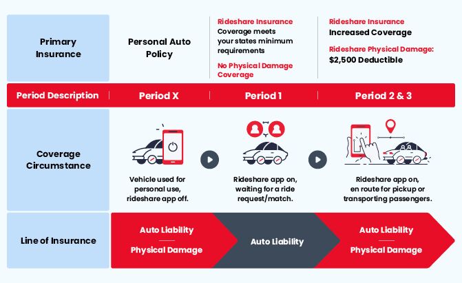 are you properly insured for ride share driving