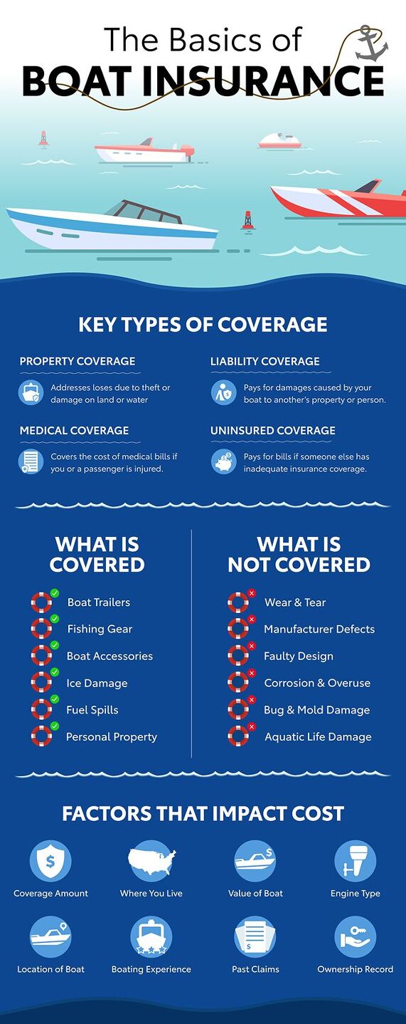 Boat Insurance Coverage Protection on Land & Sea – Insuring Your Boat, Watercraft, and ...
