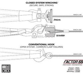 why factor 55 s closed system winching is safer
