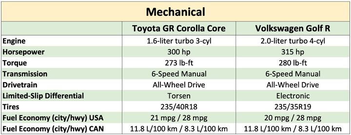 2023 toyota gr corolla vs 2023 volkswagen golf r comparison