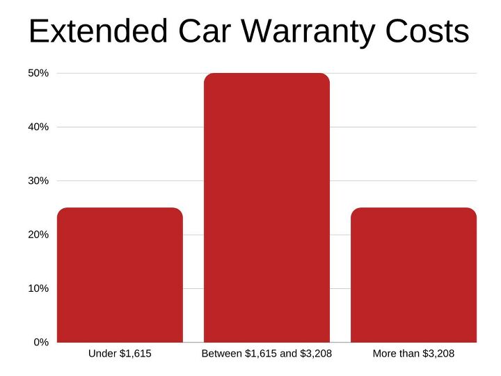 dodge extended warranty review
