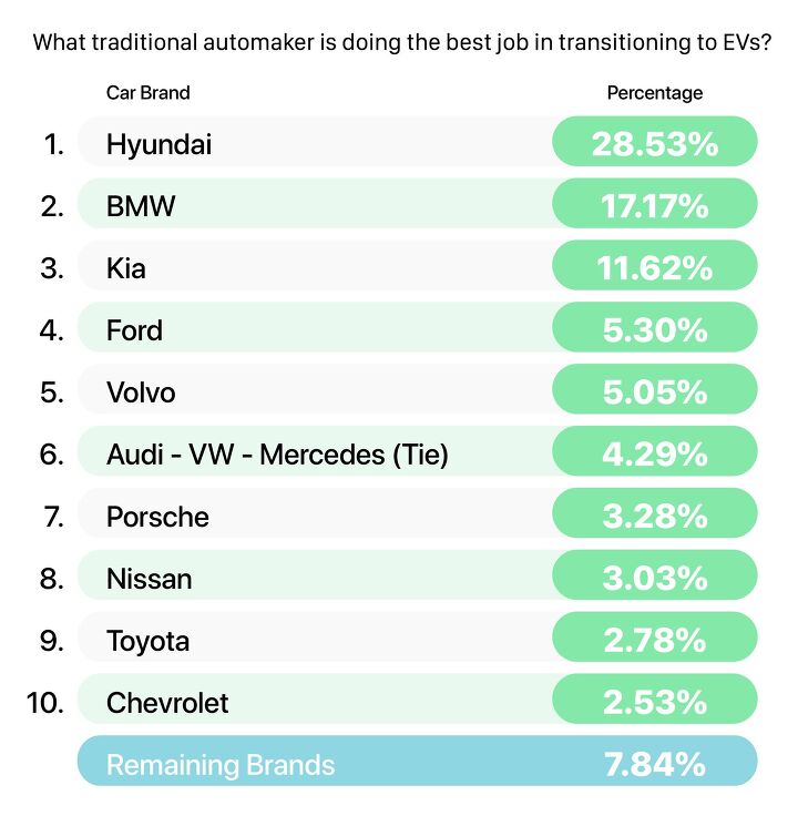Hyundai, far and away, leads the pack when it comes to public perception around which "legacy" automakers are making the most progress in the transition to electric vehicles.