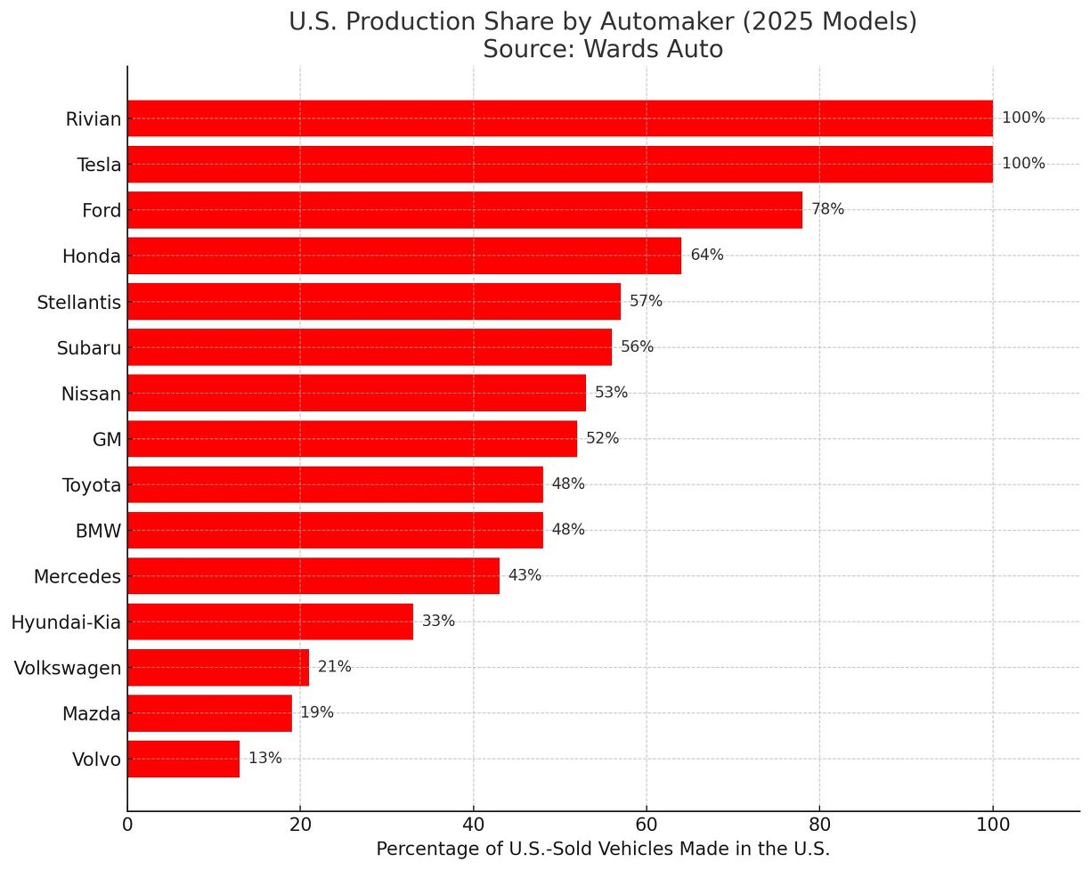 Which Automakers Make The Most Vehicles In America? | AutoGuide.com