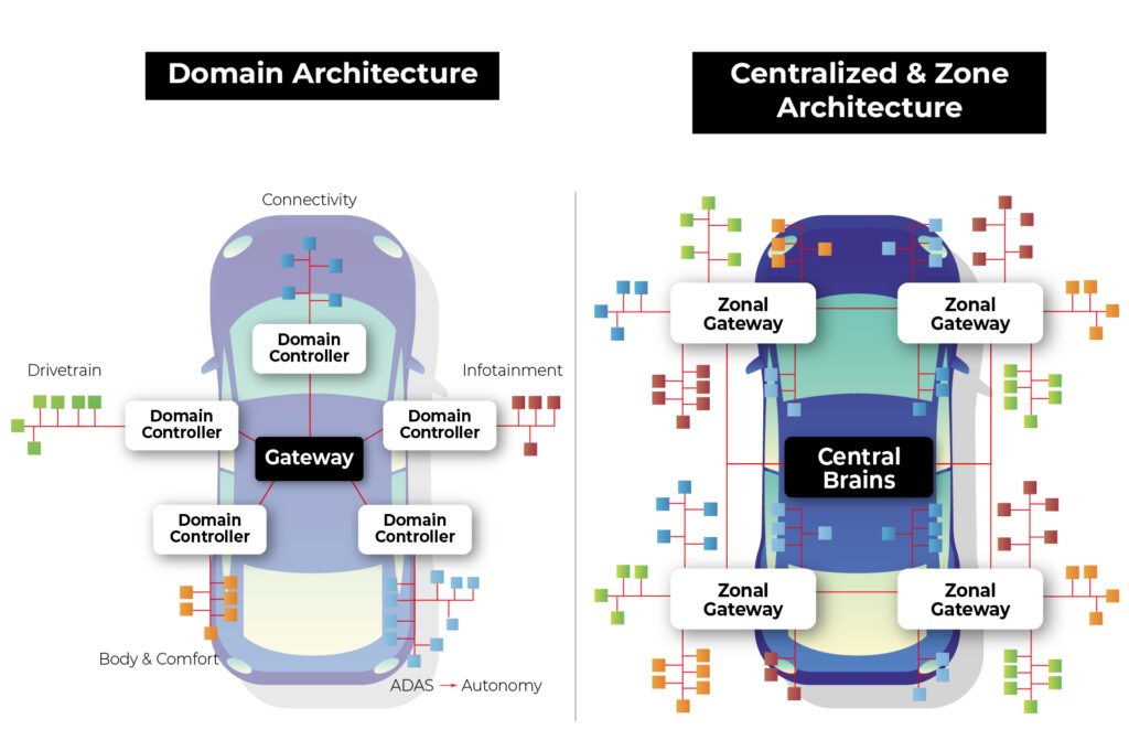 Zobal System Ford Kills Zonal Architecture Software Program | AutoGuide.com