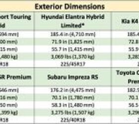 best compact car 8 car mega comparison
