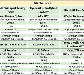 best compact car 8 car mega comparison
