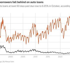 car buyers are starting to miss payments at a record pace