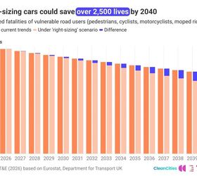 Source: Europe’s Transport & Environment (T&E) and Clean Cities
