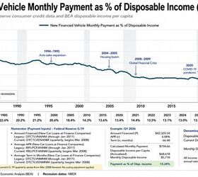 Source: Federal Reserve (G.19), Bureau of Economic Analysis (BEA)