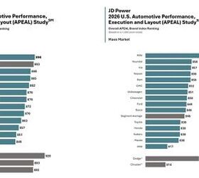 tesla not porsche is actually the most appealing car brand