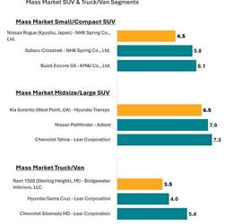mainstream cars officially have better seats than luxury brands